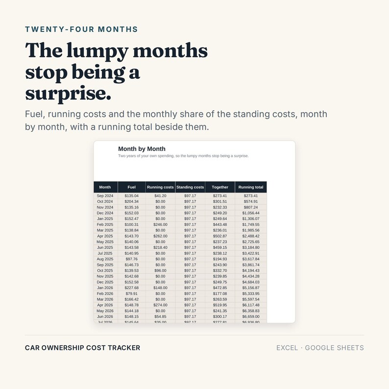 May include: A digital car ownership cost tracker spreadsheet for Excel and Google Sheets. The text reads: Twenty-four months. The lumpy months stop being a surprise. Fuel, running costs and the monthly share of the standing costs, month by month, with a running total beside them. A table displays monthly financial data from September 2024 through July 2026.