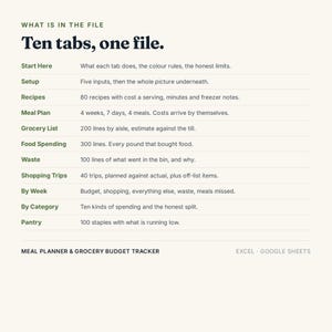 Puede incluir: Un archivo digital de planificador de comidas y seguimiento de presupuesto de comestibles para Excel y Google Sheets. El texto enumera diez pesta&ntilde;as: Start Here, Setup, Recipes, Meal Plan, Grocery List, Food Spending, Waste, Shopping Trips, By Week, By Category y Pantry.