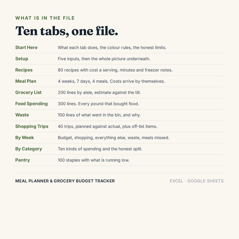 Puede incluir: Un archivo digital de planificador de comidas y seguimiento de presupuesto de comestibles para Excel y Google Sheets. El texto enumera diez pesta&ntilde;as: Start Here, Setup, Recipes, Meal Plan, Grocery List, Food Spending, Waste, Shopping Trips, By Week, By Category y Pantry.
