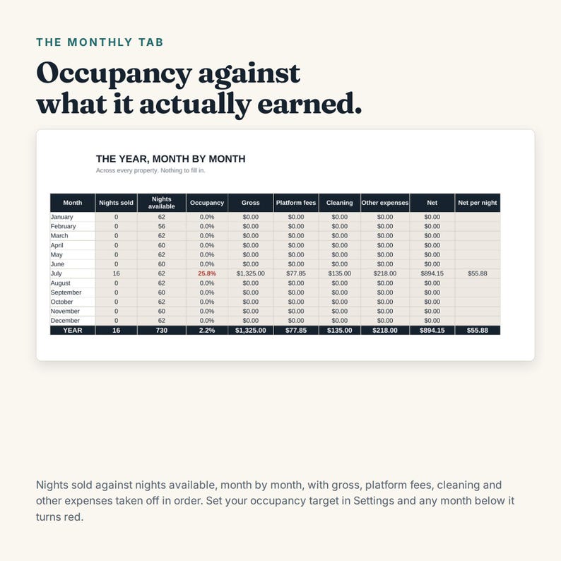 K&ouml;nnte beinhalten: Eine digitale Tabelle mit dem Titel The Monthly Tab: Occupancy against what it actually earned. Sie zeigt eine &Uuml;bersicht namens The Year, Month by Month, die Kennzahlen wie verkaufte N&auml;chte, Auslastung, Bruttoeinnahmen und Nettoergebnisse auflistet.