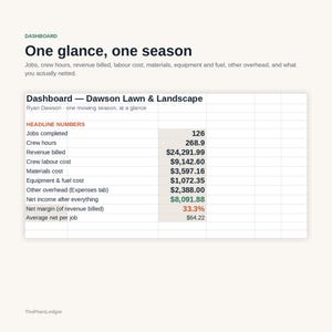 Może przedstawiać: Panel biznesowy zatytułowany One glance, one season dla Dawson Lawn & Landscape. Tabela przedstawia dane finansowe, w tym wykonane zlecenia, godziny pracy, przychody, koszty materiał&oacute;w, paliwa, koszty og&oacute;lne oraz zysk netto w wysokości 8 091,88 $.