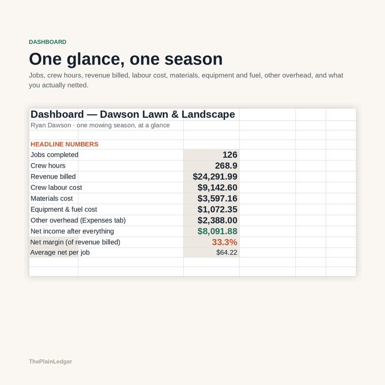 Może przedstawiać: Panel biznesowy zatytułowany One glance, one season dla Dawson Lawn & Landscape. Tabela przedstawia dane finansowe, w tym wykonane zlecenia, godziny pracy, przychody, koszty materiał&oacute;w, paliwa, koszty og&oacute;lne oraz zysk netto w wysokości 8 091,88 $.