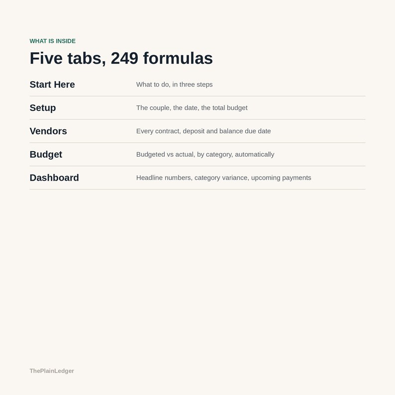 K&ouml;nnte beinhalten: Eine digitale Informationsgrafik mit dem Titel What is inside, Five tabs, 249 formulas. Sie listet f&uuml;nf Abschnitte auf: Start Here, Setup, Vendors, Budget und Dashboard, jeweils mit einer kurzen Beschreibung ihrer Funktion zur Finanzverwaltung.