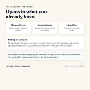 Pu&ograve; includere: Un'infografica per un pianificatore di budget con testo scuro su sfondo chiaro. Dice: No subscription, ever. Opens in what you already have: Microsoft Excel, Google Sheets, LibreOffice. Nothing is connected. No bank feed, no import, no account to create. I never ask for access to anything. No password, no login, no bank details, no permissions. You buy the file, you download it, that is the whole transaction.