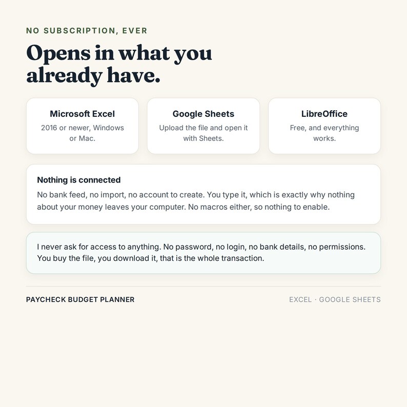 Pu&ograve; includere: Un'infografica per un pianificatore di budget con testo scuro su sfondo chiaro. Dice: No subscription, ever. Opens in what you already have: Microsoft Excel, Google Sheets, LibreOffice. Nothing is connected. No bank feed, no import, no account to create. I never ask for access to anything. No password, no login, no bank details, no permissions. You buy the file, you download it, that is the whole transaction.