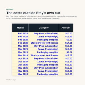 Może przedstawiać: Tabela finansowa zatytułowana The costs outside Etsy's own cut, zawierająca miesięczne wydatki od lutego do maja 2026 roku. Kategorie obejmują Etsy Plus, Canva Pro, opakowania i licencje na czcionki z kwotami w dolarach w kolorze niebieskim.