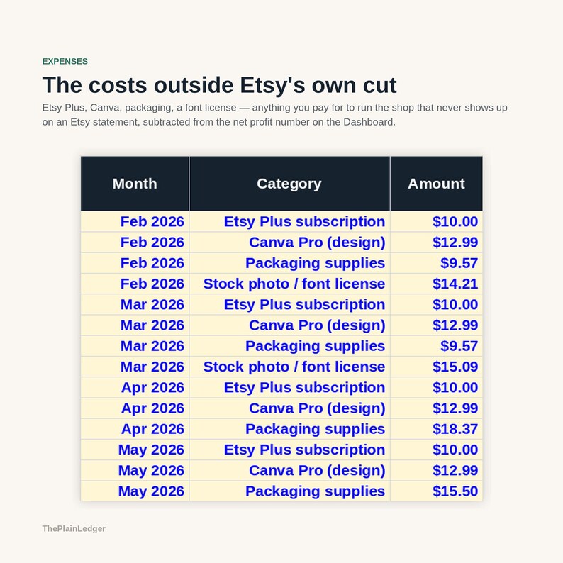 Może przedstawiać: Tabela finansowa zatytułowana The costs outside Etsy's own cut, zawierająca miesięczne wydatki od lutego do maja 2026 roku. Kategorie obejmują Etsy Plus, Canva Pro, opakowania i licencje na czcionki z kwotami w dolarach w kolorze niebieskim.