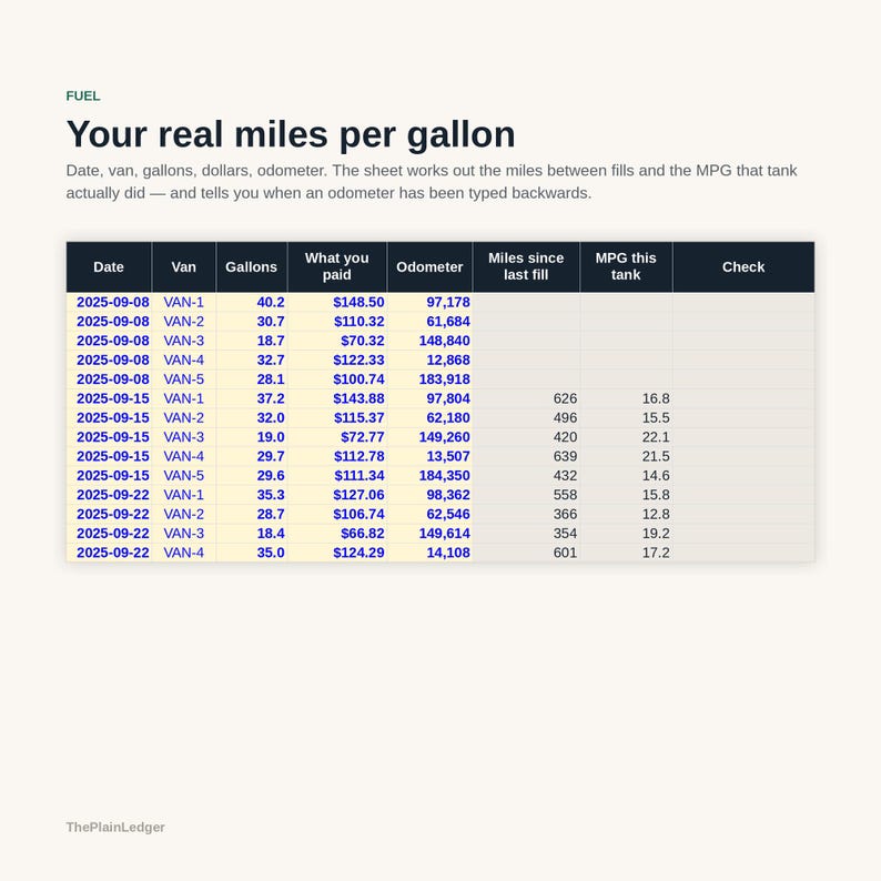 May include: A fuel tracking spreadsheet titled Your real miles per gallon. The table includes columns for Date, Van, Gallons, What you paid, Odometer, Miles since last fill, MPG this tank, and Check, with rows of data for various vans and dates.