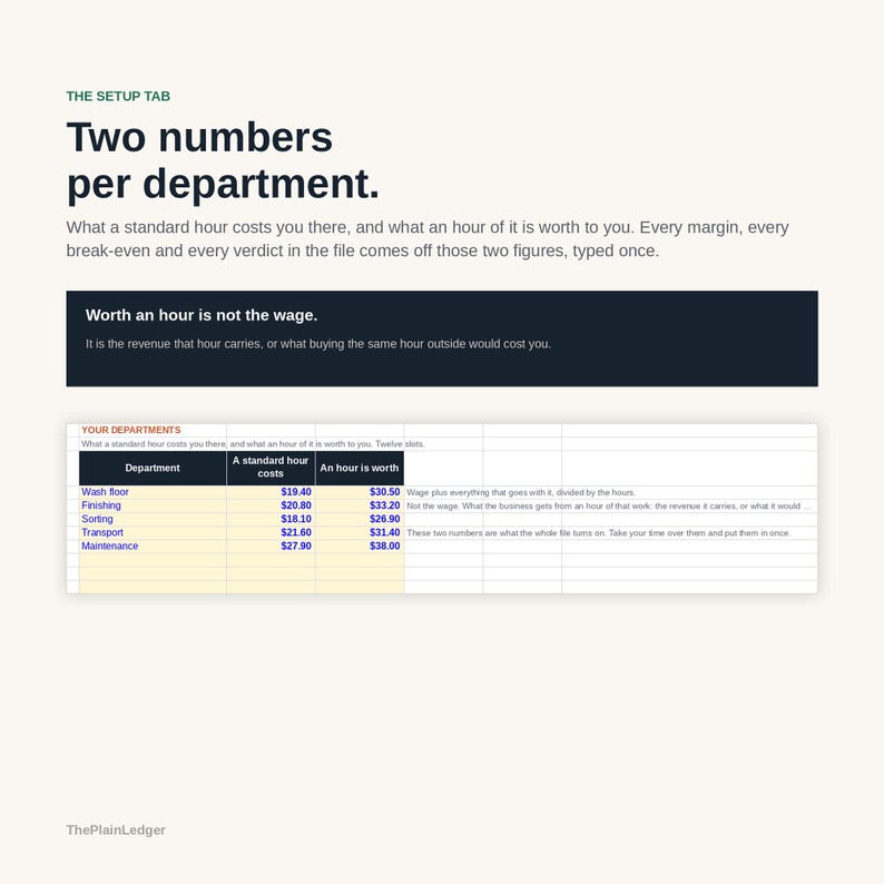 May include: A digital document titled The Setup Tab featuring the text Two numbers per department. It includes a table with columns for Department, A standard hour costs, and An hour is worth, listing data for Wash floor, Finishing, Sorting, Transport, and Maintenance.