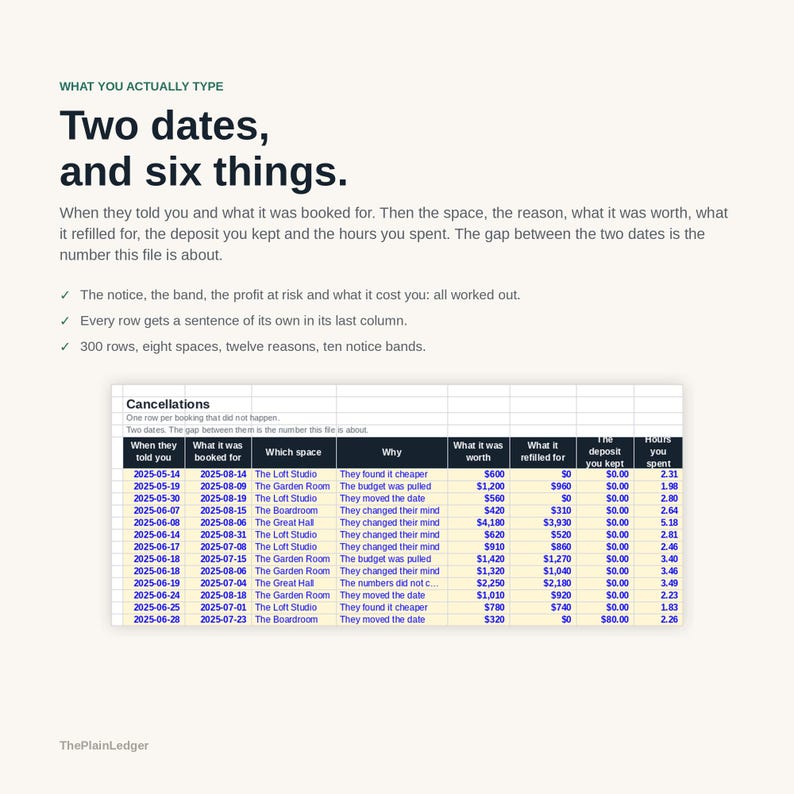 K&ouml;nnte beinhalten: Eine digitale Tabelle mit dem Titel Cancellations, die Spalten f&uuml;r Buchungsdaten, Raumnamen, Gr&uuml;nde, Finanzwerte und Zeitaufwand enth&auml;lt. Der Text dar&uuml;ber lautet Two dates, and six things, zur Nachverfolgung von Gesch&auml;ftsdaten.
