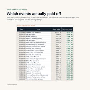 May include: A financial table titled Every Event by Net Profit, listing dates, venues, gross sales, and net event profit. The text reads: Which events actually paid off. What you gross is misleading on its own. Line every event up by what actually landed after food cost, booth fees and propane, and the ranking changes.