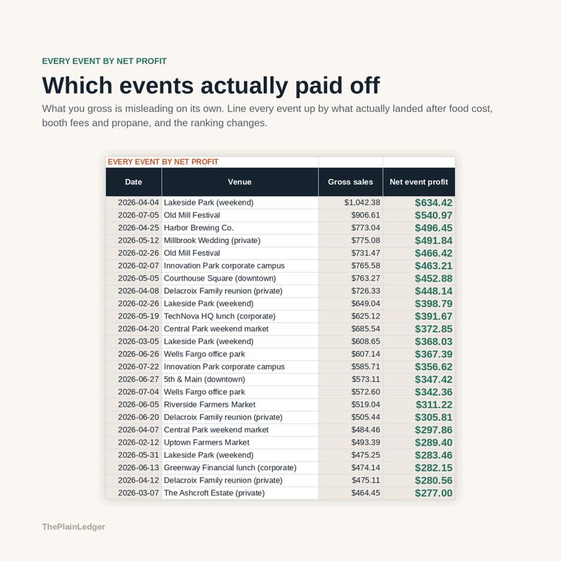May include: A financial table titled Every Event by Net Profit, listing dates, venues, gross sales, and net event profit. The text reads: Which events actually paid off. What you gross is misleading on its own. Line every event up by what actually landed after food cost, booth fees and propane, and the ranking changes.