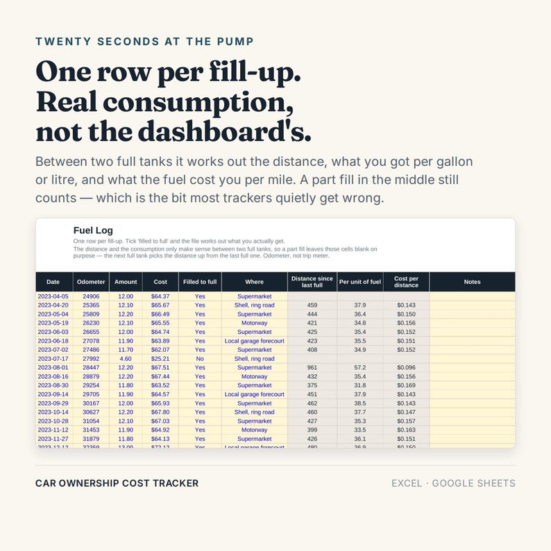 May include: A digital car ownership cost tracker spreadsheet template for Excel and Google Sheets. The document features a fuel log table with columns for date, odometer, amount, cost, filled to full, location, distance, and fuel consumption metrics.