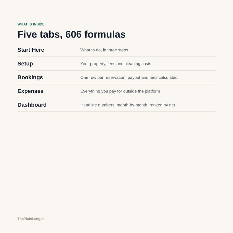Peut inclure: Une interface de document num&eacute;rique intitul&eacute;e What is inside Five tabs, 606 formulas. Elle liste cinq sections : Start Here, Setup, Bookings, Expenses et Dashboard, chacune avec une br&egrave;ve description de sa fonction pour la gestion immobili&egrave;re.