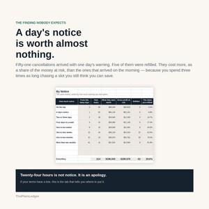 K&ouml;nnte beinhalten: Eine Infografik mit dem Titel The Finding Nobody Expects und dem Text A day's notice is worth almost nothing. Sie enth&auml;lt eine Datentabelle mit dem Titel By Notice zu Stornierungsstatistiken und eine Fu&szlig;zeile mit Twenty-four hours is not notice.
