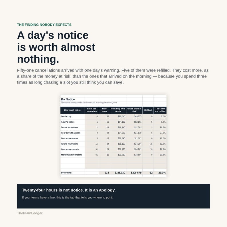 K&ouml;nnte beinhalten: Eine Infografik mit dem Titel The Finding Nobody Expects und dem Text A day's notice is worth almost nothing. Sie enth&auml;lt eine Datentabelle mit dem Titel By Notice zu Stornierungsstatistiken und eine Fu&szlig;zeile mit Twenty-four hours is not notice.