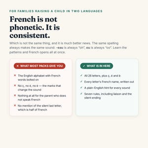 May include: An educational infographic titled French is not phonetic. It is consistent. It compares what most packs give you versus what is in here, listing features like the 26 letters, French names, sound hints, and rules for liaison and silent endings.