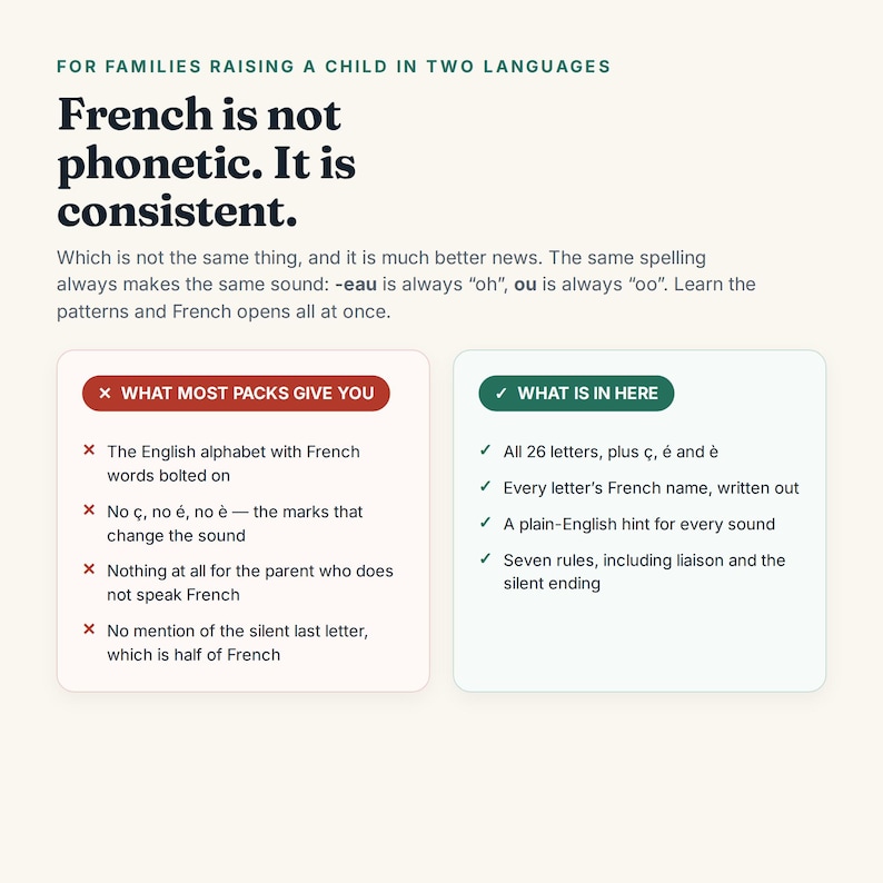 May include: An educational infographic titled French is not phonetic. It is consistent. It compares what most packs give you versus what is in here, listing features like the 26 letters, French names, sound hints, and rules for liaison and silent endings.
