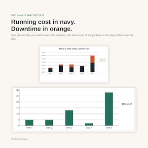 May include: An infographic titled Two Charts That Settle It: Running cost in navy. Downtime in orange. It displays a stacked bar chart showing cost per mile for five vans and a second bar chart showing days off for each van, labeled ThePlainLedger.
