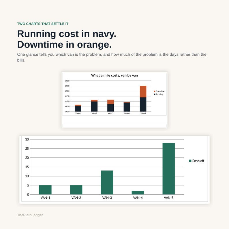 May include: An infographic titled Two Charts That Settle It: Running cost in navy. Downtime in orange. It displays a stacked bar chart showing cost per mile for five vans and a second bar chart showing days off for each van, labeled ThePlainLedger.