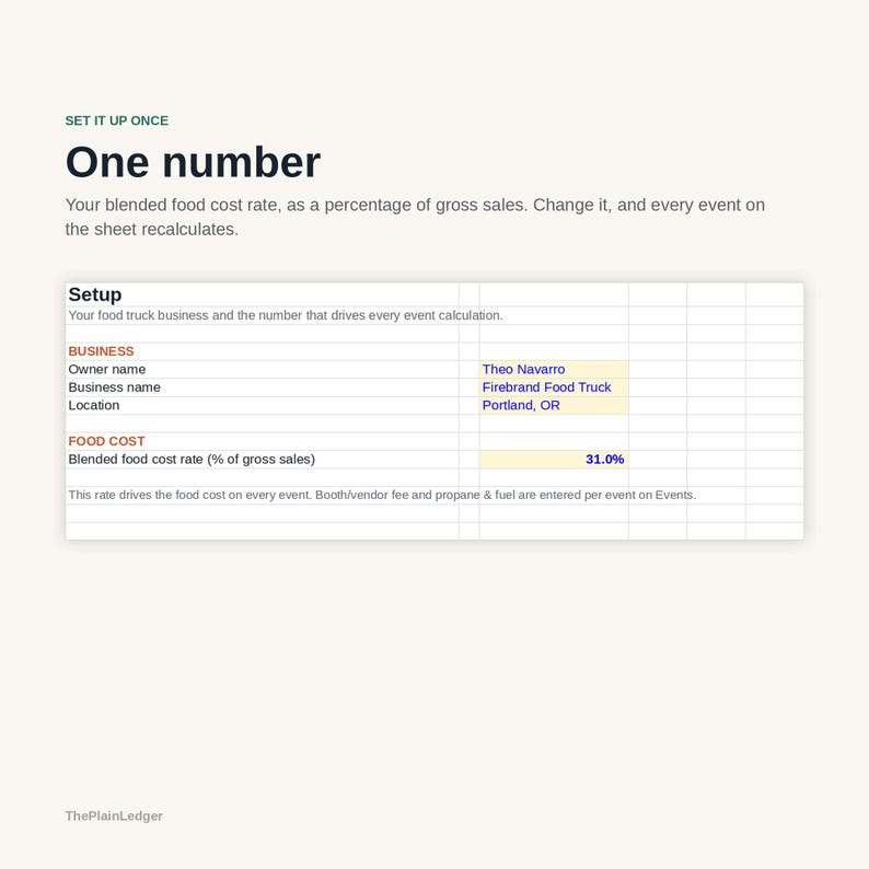 May include: A digital spreadsheet interface titled One number, featuring fields for business details including owner name Theo Navarro, business name Firebrand Food Truck, location Portland, OR, and a blended food cost rate of 31.0 per cent.