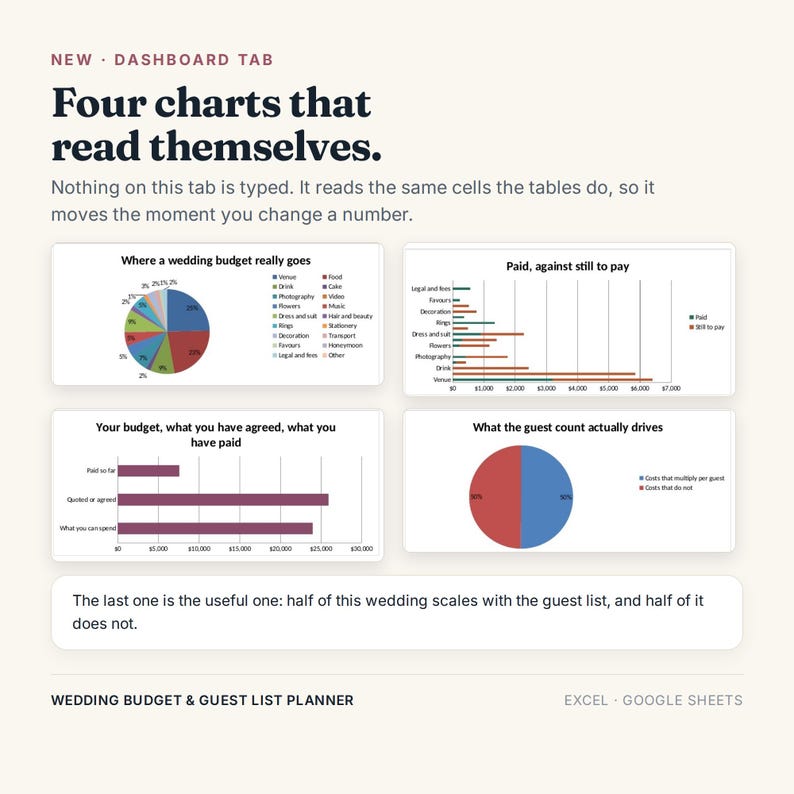 May include: A digital dashboard interface for a wedding budget and guest list planner. It features four charts: a pie chart for budget allocation, a horizontal bar chart for payments, a bar chart for budget status, and a pie chart for guest count.