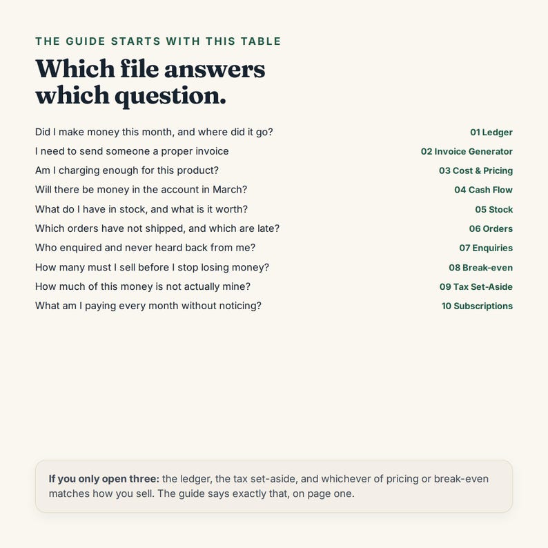 Pu&ograve; includere: Un documento intitolato The Guide Starts With This Table: Which file answers which question. Elenca dieci categorie aziendali tra cui Ledger, Invoice Generator, Cost & Pricing, Cash Flow, Stock, Orders, Enquiries, Break-even, Tax Set-Aside e Subscriptions.