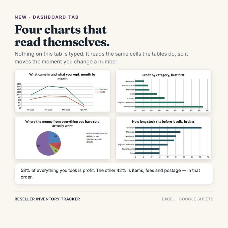 K&ouml;nnte beinhalten: Eine Dashboard-Oberfl&auml;che mit dem Titel Four charts that read themselves, die vier verschiedene Datenvisualisierungen enth&auml;lt: ein Liniendiagramm, zwei horizontale Balkendiagramme und ein Kreisdiagramm, die alle verschiedene Finanzkennzahlen darstellen.