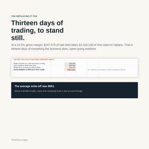Op de afbeelding: Een infographic getiteld The Replacing It Tab met de tekst Thirteen days of trading, to stand still. Het bevat een tabel met financi&euml;le gegevens over dubieuze debiteuren en verkopen, plus een donker vak met de tekst The average write-off was $651.