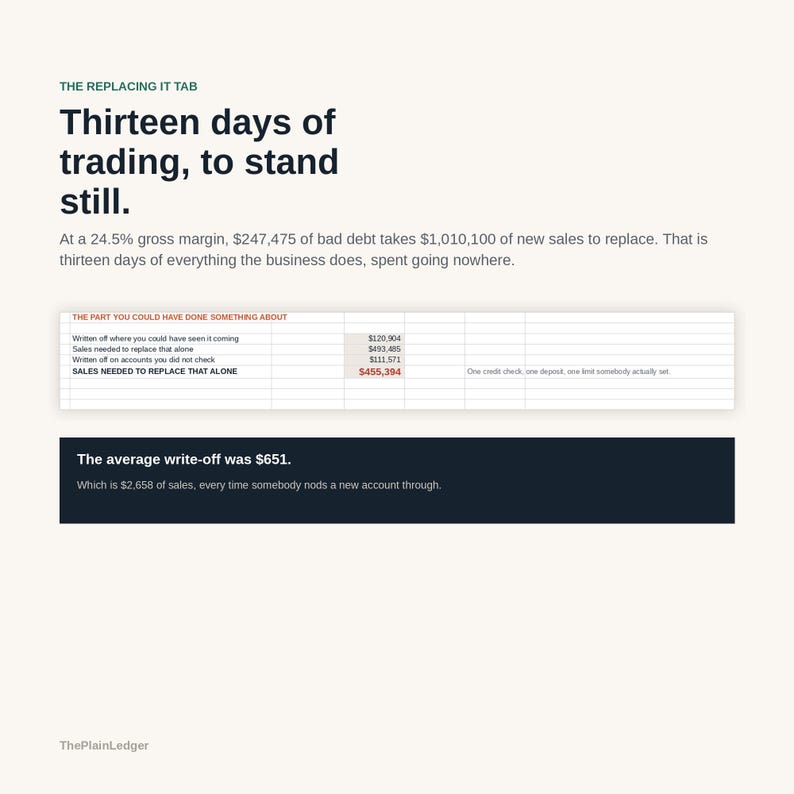 Op de afbeelding: Een infographic getiteld The Replacing It Tab met de tekst Thirteen days of trading, to stand still. Het bevat een tabel met financi&euml;le gegevens over dubieuze debiteuren en verkopen, plus een donker vak met de tekst The average write-off was $651.