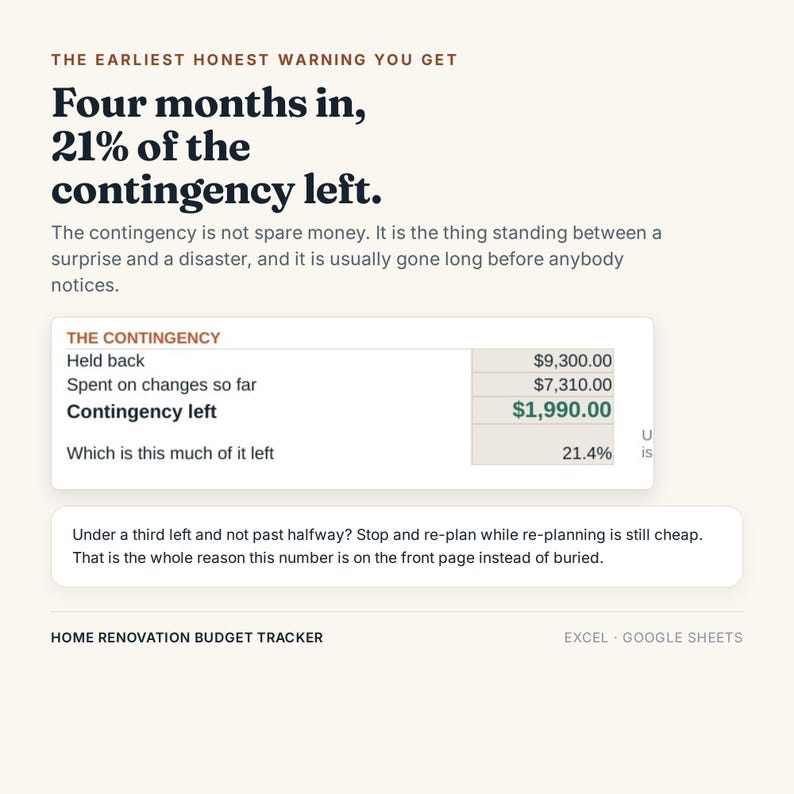 May include: A digital home renovation budget tracker interface featuring the text: The earliest honest warning you get. Four months in, 21% of the contingency left. It includes a table showing &pound;9,300.00 held back, &pound;7,310.00 spent, and &pound;1,990.00 remaining.