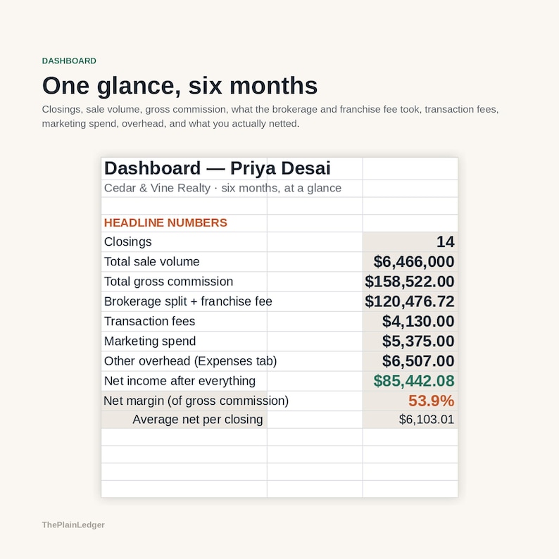 May include: A financial dashboard titled One glance, six months for Priya Desai at Cedar & Vine Realty. The table displays data for 14 closings, including total sale volume, gross commission, fees, marketing spend, overhead, and net income of $85,442.08.