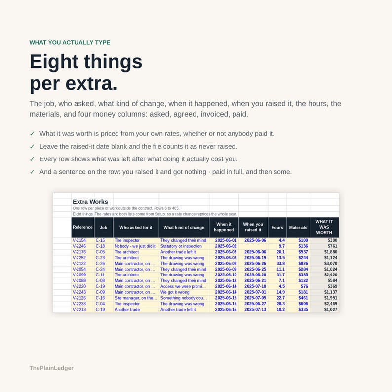 Op de afbeelding: Een document getiteld Eight things per extra met een spreadsheet-tabel genaamd Extra Works. De tabel bevat kolommen voor Reference, Job, Who asked for it, What kind of change, When it happened, When you raised it, Hours, Materials en WHAT IT WAS WORTH.