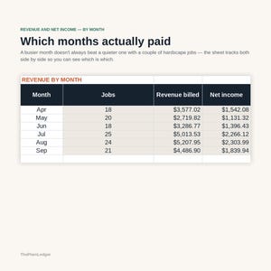 Może przedstawiać: Tabela danych finansowych zatytułowana Revenue and Net Income &mdash; By Month: Which months actually paid. Tabela wymienia miesiące od kwietnia do września, pokazując kolumny dla Jobs, Revenue billed i Net income w dolarach amerykańskich.