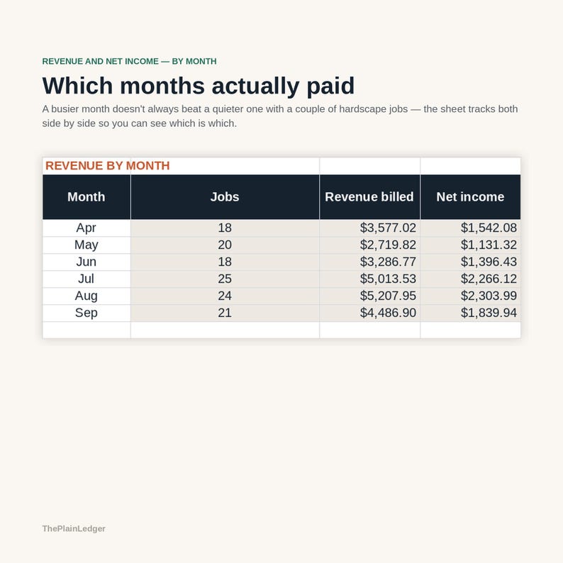 Może przedstawiać: Tabela danych finansowych zatytułowana Revenue and Net Income &mdash; By Month: Which months actually paid. Tabela wymienia miesiące od kwietnia do września, pokazując kolumny dla Jobs, Revenue billed i Net income w dolarach amerykańskich.
