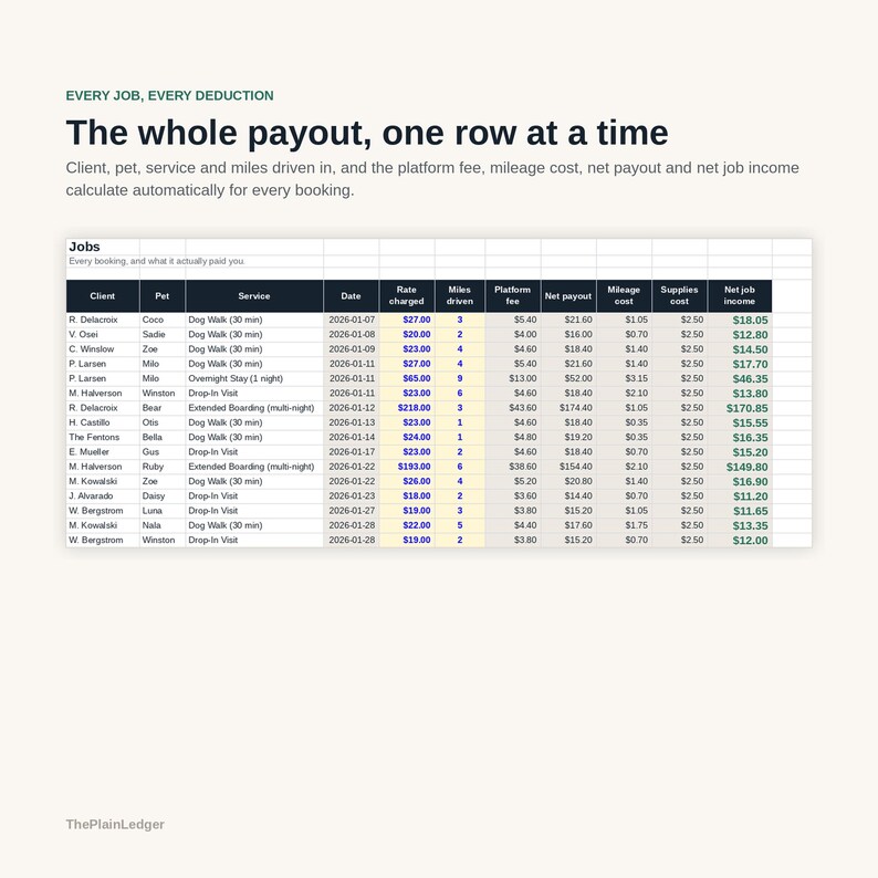 Peut inclure: Une feuille de calcul num&eacute;rique intitul&eacute;e The whole payout, one row at a time, affichant des colonnes pour le client, l'animal, le service, la date, le tarif, les miles parcourus, les frais, le paiement net, le co&ucirc;t du kilom&eacute;trage et le revenu.