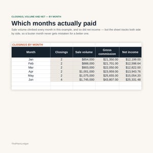 May include: A financial data table titled Closings, Volume and Net &mdash; By Month, showing monthly statistics for Jan through Jun. Columns include Month, Closings, Sale volume, Gross commission, and Net income, with numerical data displayed in US dollars.
