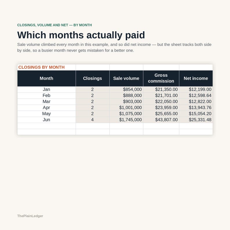 May include: A financial data table titled Closings, Volume and Net &mdash; By Month, showing monthly statistics for Jan through Jun. Columns include Month, Closings, Sale volume, Gross commission, and Net income, with numerical data displayed in US dollars.