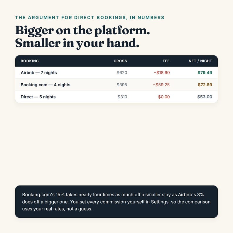 K&ouml;nnte beinhalten: Eine Infografik mit dem Titel The Argument for Direct Bookings, in Numbers. Sie enth&auml;lt eine Tabelle, die Airbnb, Booking.com und Direktbuchungen nach Brutto, Geb&uuml;hr und Netto pro Nacht vergleicht, gefolgt von einem Textfeld zu Provisionss&auml;tzen.