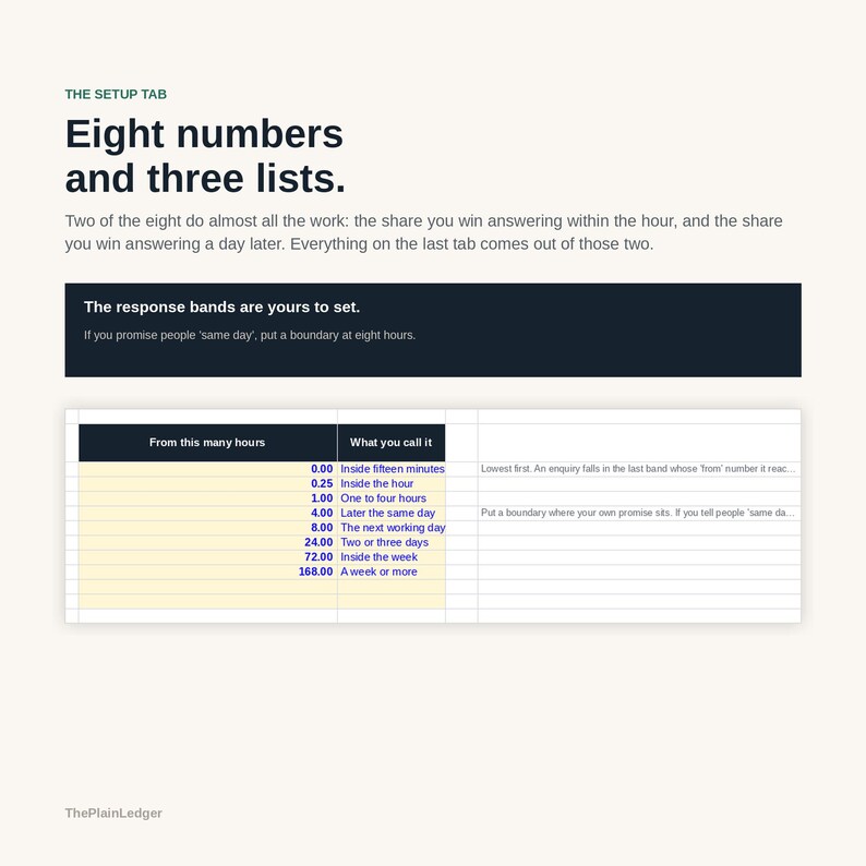 May include: A digital interface titled The Setup Tab featuring the text Eight numbers and three lists. It includes a dark blue banner with the text The response bands are yours to set and a table listing hourly intervals from 0.00 to 168.00.