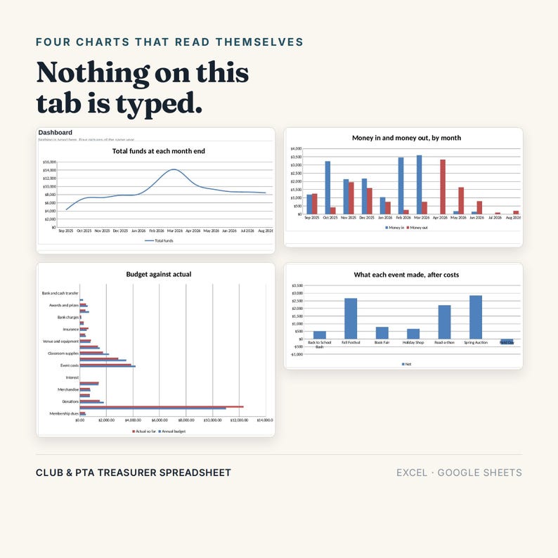 K&ouml;nnte beinhalten: Eine digitale Tabellenvorlage mit dem Titel Four Charts That Read Themselves und Nothing on this tab is typed. Sie zeigt vier Finanzdiagramme: ein Liniendiagramm f&uuml;r Gesamtmittel, ein Balkendiagramm f&uuml;r monatliche Einnahmen und Ausgaben, ein horizontales Balkendiagramm f&uuml;r Budgetvergleiche und ein Balkendiagramm f&uuml;r den Nettoertrag.