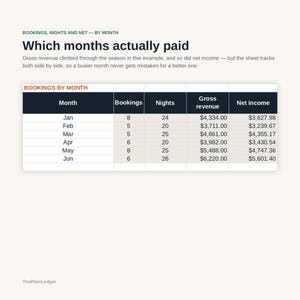 Peut inclure: Un tableau de donn&eacute;es intitul&eacute; Bookings, Nights and Net &mdash; By Month, avec le titre Which months actually paid. Il affiche des donn&eacute;es financi&egrave;res mensuelles incluant les r&eacute;servations, les nuits, le revenu brut et le revenu net de janvier &agrave; juin.