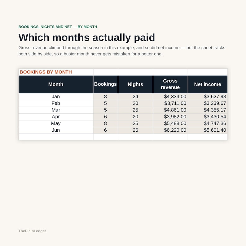 Peut inclure: Un tableau de donn&eacute;es intitul&eacute; Bookings, Nights and Net &mdash; By Month, avec le titre Which months actually paid. Il affiche des donn&eacute;es financi&egrave;res mensuelles incluant les r&eacute;servations, les nuits, le revenu brut et le revenu net de janvier &agrave; juin.