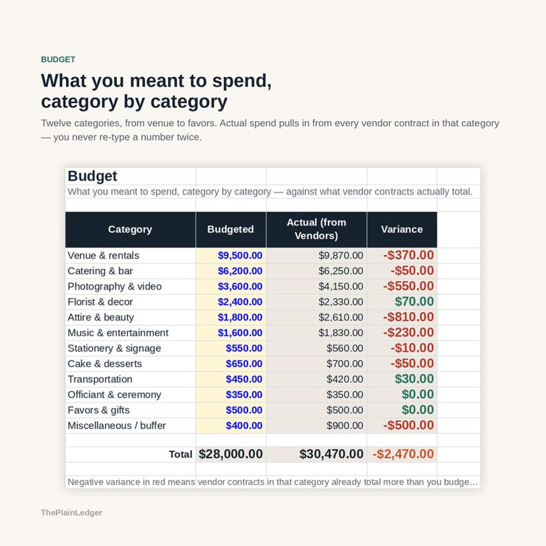 K&ouml;nnte beinhalten: Eine Budget-Tabelle mit dem Titel Budget: What you meant to spend, category by category. Sie listet zw&ouml;lf Kategorien auf, darunter Venue & rentals, Catering & bar und Photography & video, mit Spalten f&uuml;r Budgeted, Actual und Variance in Dollar.