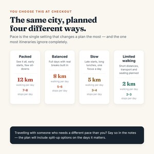 May include: An infographic titled The same city, planned four different ways, detailing four travel pace options: Packed (12 km, 7-8 stops), Balanced (8 km, 5-6 stops), Slow (5 km, 3-4 stops), and Limited walking (2 km, 2-3 stops) with a note on split-up options.