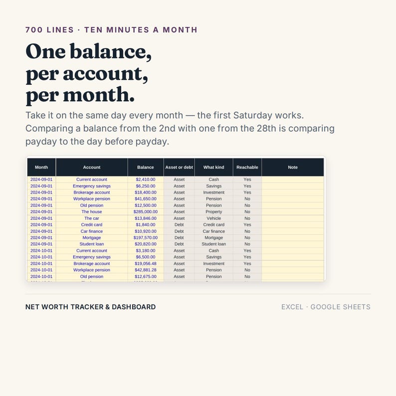 K&ouml;nnte beinhalten: Ein Nettoverm&ouml;gens-Tracker und Dashboard f&uuml;r Excel und Google Sheets. Der Text lautet: 700 LINES &middot; TEN MINUTES A MONTH. One balance, per account, per month. Take it on the same day every month. Eine Tabelle zeigt Finanzdaten inklusive Datum.