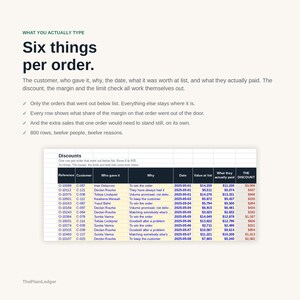Puede incluir: Un documento empresarial titulado Six things per order, que presenta una tabla de hoja de c&aacute;lculo etiquetada como Discounts. La tabla incluye columnas para Reference, Customer, Who gave it, Why, Date, Value at list, What they actually paid y THE DISCOUNT.