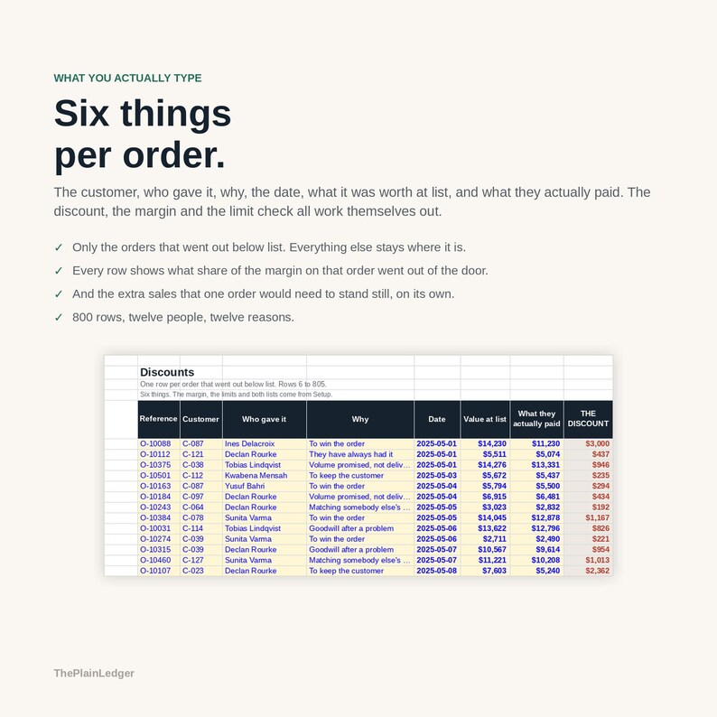 Puede incluir: Un documento empresarial titulado Six things per order, que presenta una tabla de hoja de c&aacute;lculo etiquetada como Discounts. La tabla incluye columnas para Reference, Customer, Who gave it, Why, Date, Value at list, What they actually paid y THE DISCOUNT.