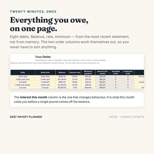May include: A digital debt payoff planner template for Excel and Google Sheets. The document features a table titled Your Debts with columns for debt type, balance, interest rate, minimum payment, interest, and payoff order. Text includes Twenty Minutes, Once, Everything you owe, on one page, and instructions on debt management.