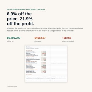 Puede incluir: Una infograf&iacute;a titulada 620 DISCOUNTED ORDERS, EIGHT PEOPLE, ONE YEAR. Muestra el texto 6.9% off the price, 21.9% off the profit y datos financieros que incluyen 6,800,000 sold, 468,657 given away y un aumento de volumen del 28.0%.
